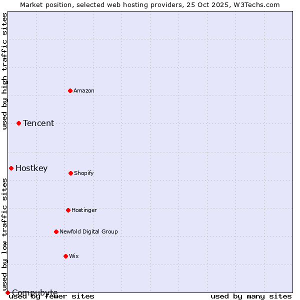 Market position of Tencent vs. Hostkey vs. Compubyte
