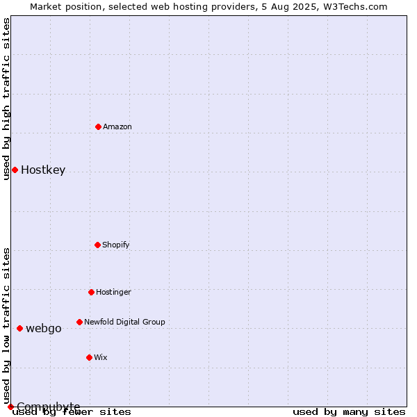 Market position of webgo vs. Hostkey vs. Compubyte