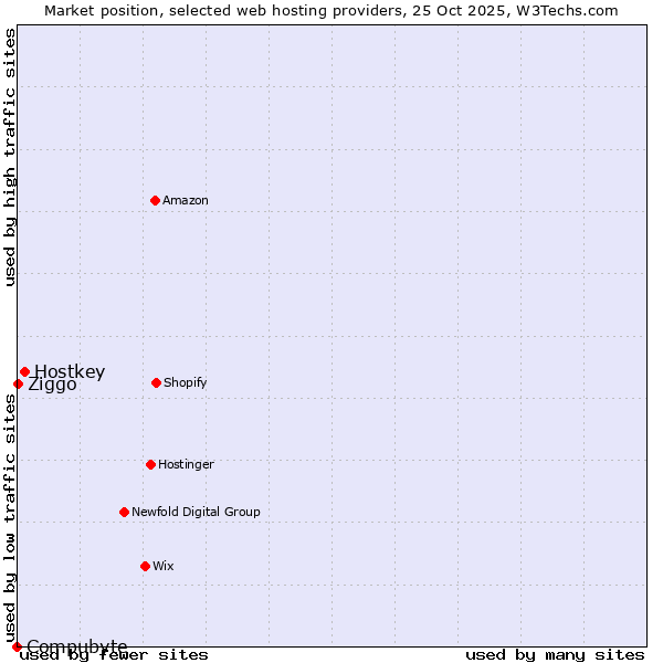 Market position of Hostkey vs. Ziggo vs. Compubyte