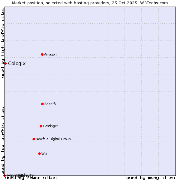 Market position of Cologix vs. Compubyte vs. HostMDs