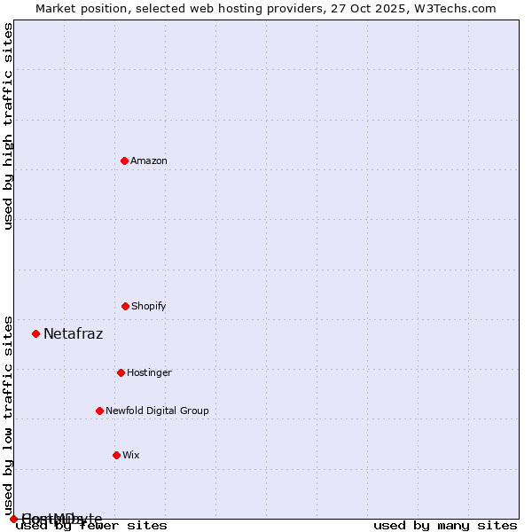 Market position of Netafraz vs. Compubyte vs. HostMDs