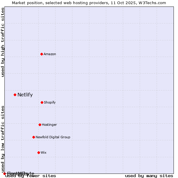 Market position of Netlify vs. Compubyte vs. HostMDs
