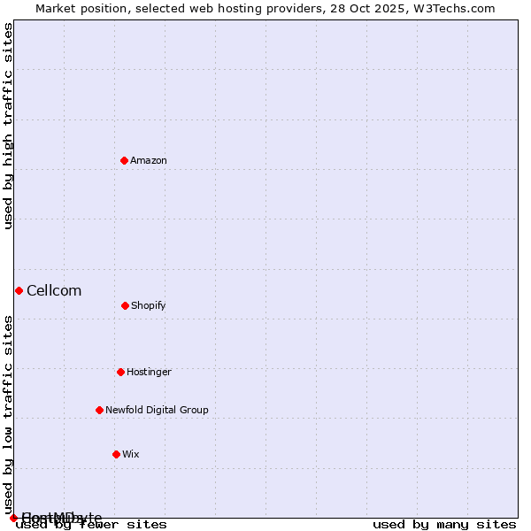 Market position of Cellcom vs. Compubyte vs. HostMDs