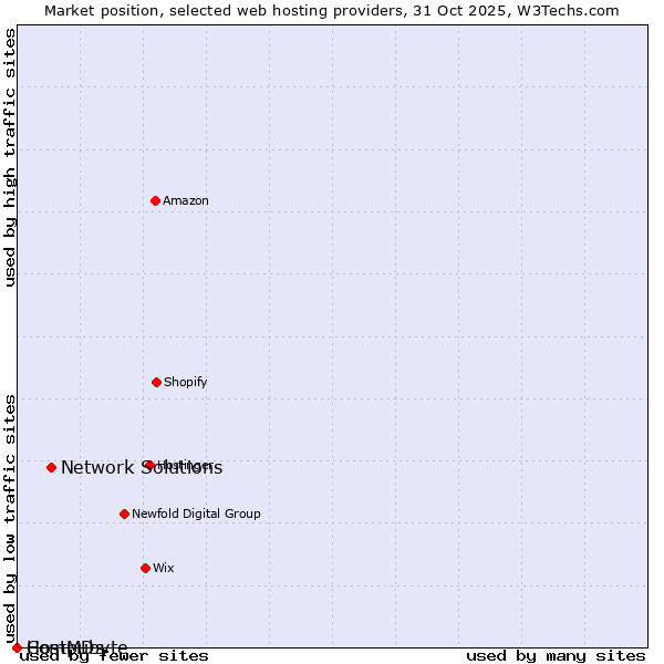 Market position of Network Solutions vs. Compubyte vs. HostMDs