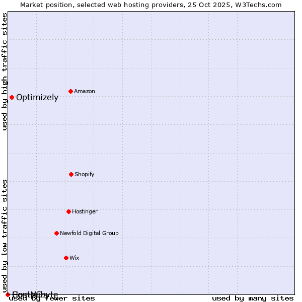 Market position of Optimizely vs. Compubyte vs. HostMDs