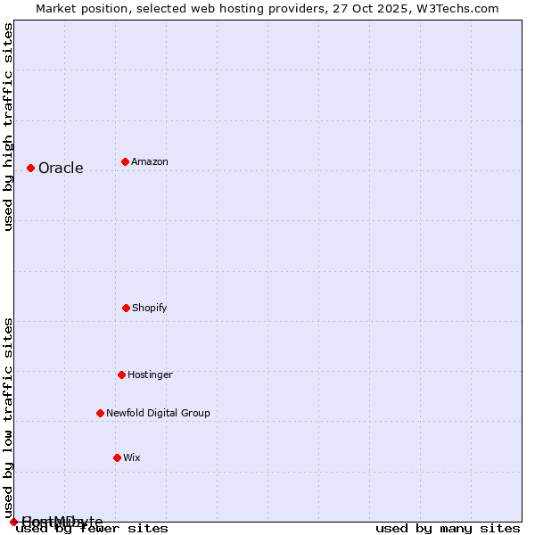 Market position of Oracle vs. Compubyte vs. HostMDs
