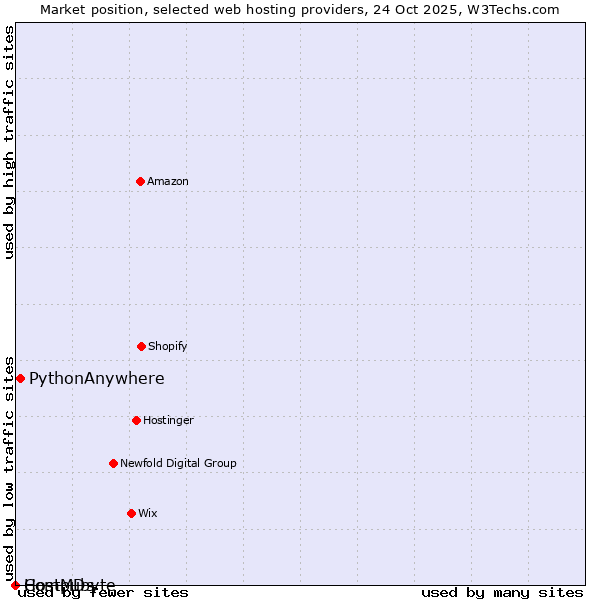 Market position of PythonAnywhere vs. Compubyte vs. HostMDs