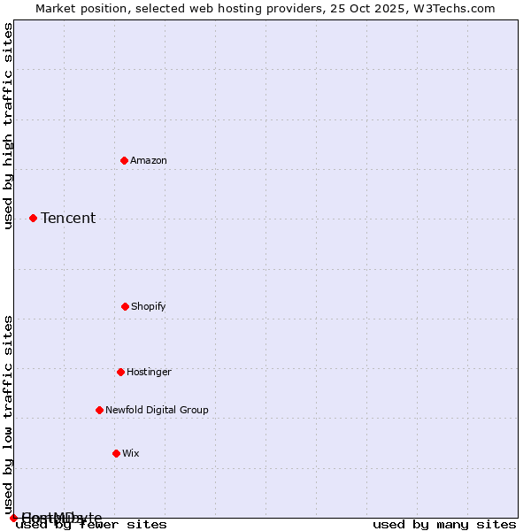Market position of Tencent vs. Compubyte vs. HostMDs