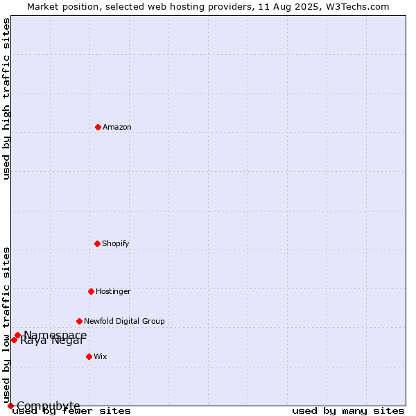 Market position of Namespace vs. Raya Negar vs. Compubyte