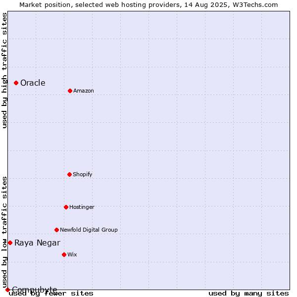 Market position of Oracle vs. Raya Negar vs. Compubyte