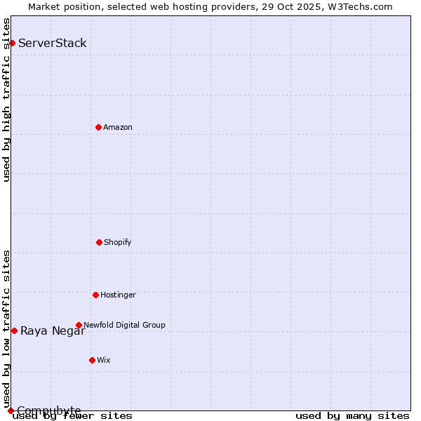 Market position of Raya Negar vs. ServerStack vs. Compubyte