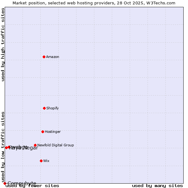 Market position of webgo vs. Raya Negar vs. Compubyte