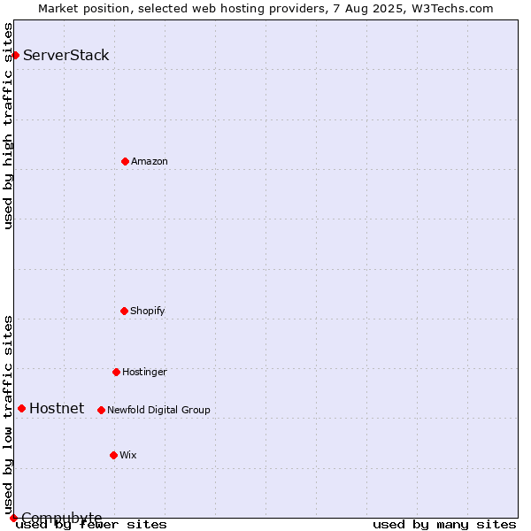 Market position of Hostnet vs. ServerStack vs. Compubyte