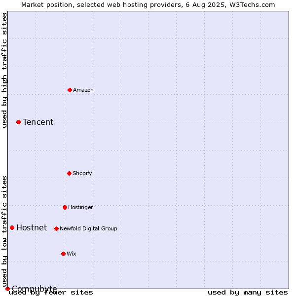 Market position of Tencent vs. Hostnet vs. Compubyte