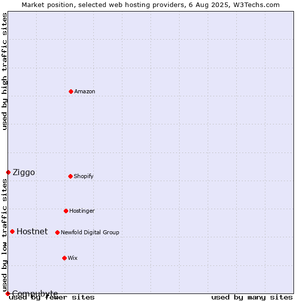 Market position of Hostnet vs. Ziggo vs. Compubyte