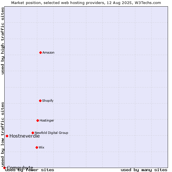 Market position of Hostneverdie vs. Compubyte