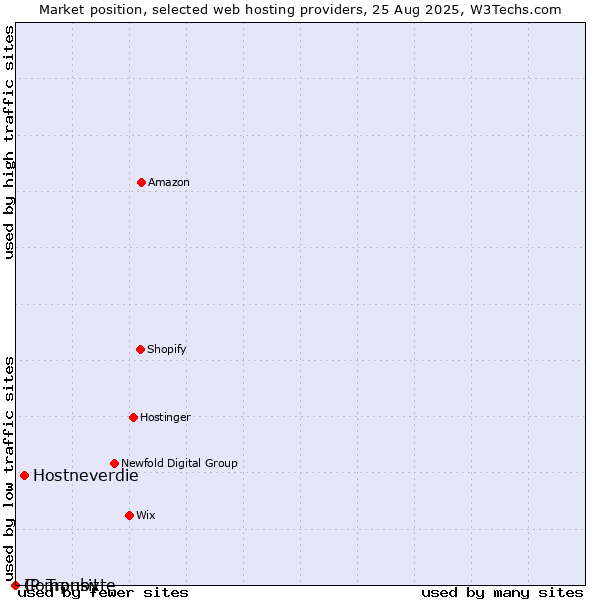 Market position of Hostneverdie vs. IP Transit vs. Compubyte