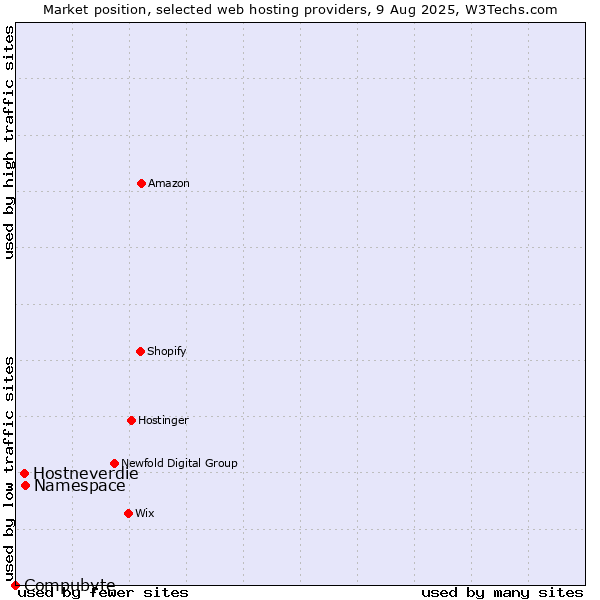 Market position of Namespace vs. Hostneverdie vs. Compubyte