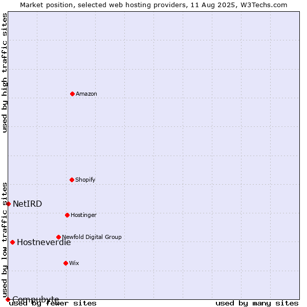 Market position of Hostneverdie vs. NetIRD vs. Compubyte