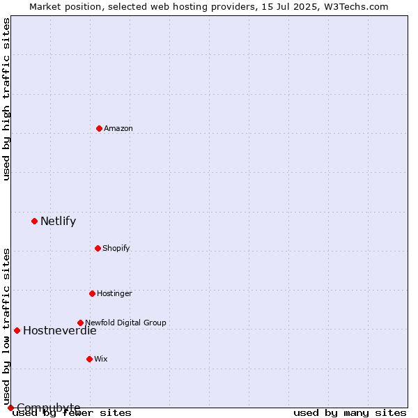 Market position of Netlify vs. Hostneverdie vs. Compubyte