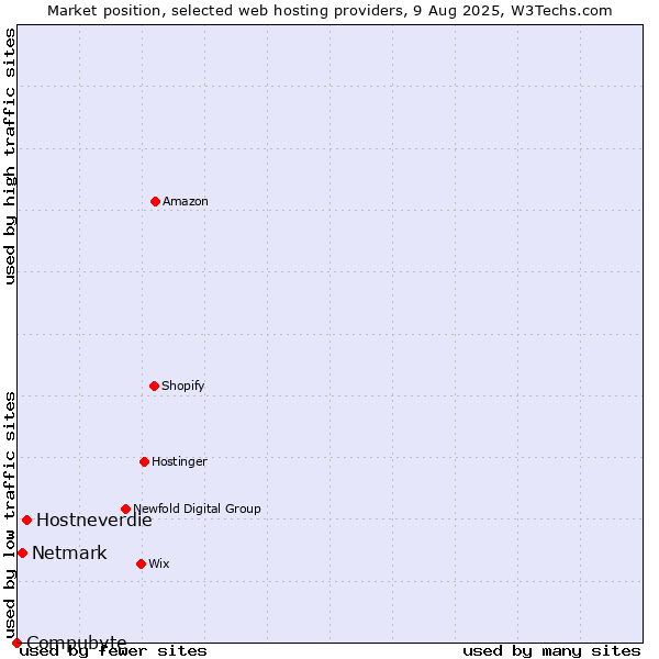 Market position of Hostneverdie vs. Netmark vs. Compubyte