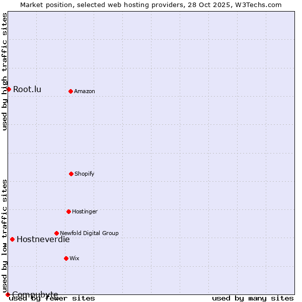 Market position of Hostneverdie vs. Root.lu vs. Compubyte