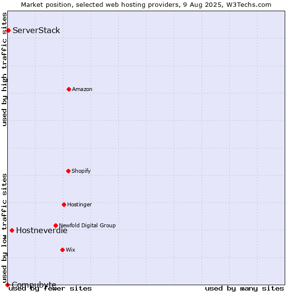 Market position of Hostneverdie vs. ServerStack vs. Compubyte