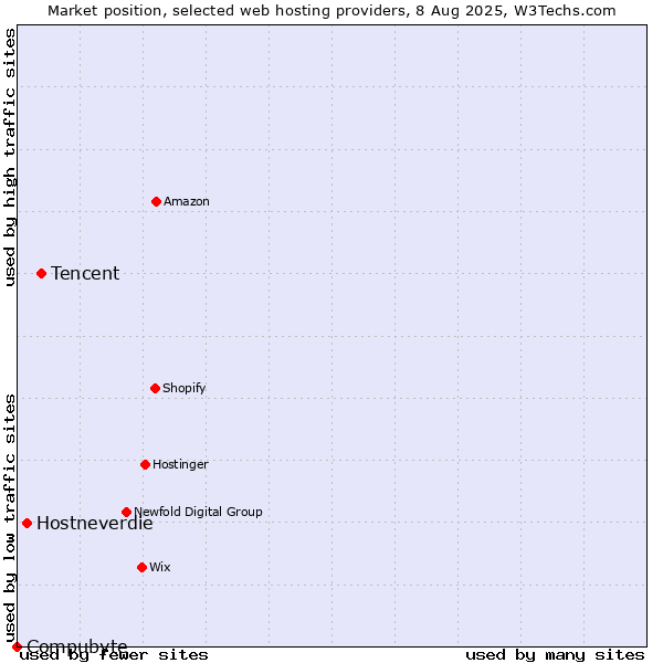Market position of Tencent vs. Hostneverdie vs. Compubyte