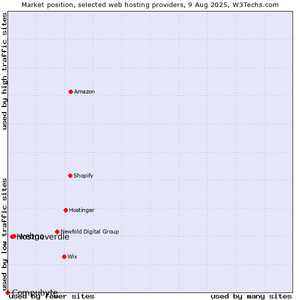 Market position of webgo vs. Hostneverdie vs. Compubyte