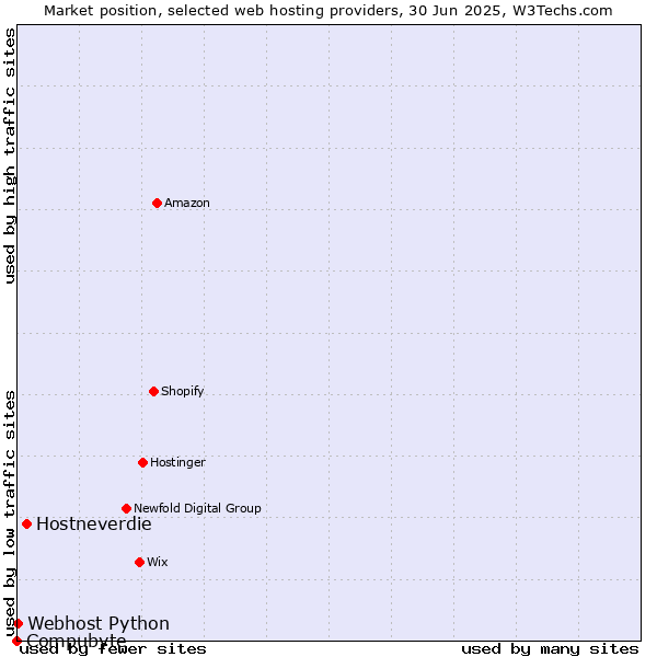 Market position of Hostneverdie vs. Webhost Python vs. Compubyte