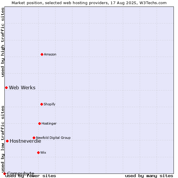 Market position of Hostneverdie vs. Web Werks vs. Compubyte