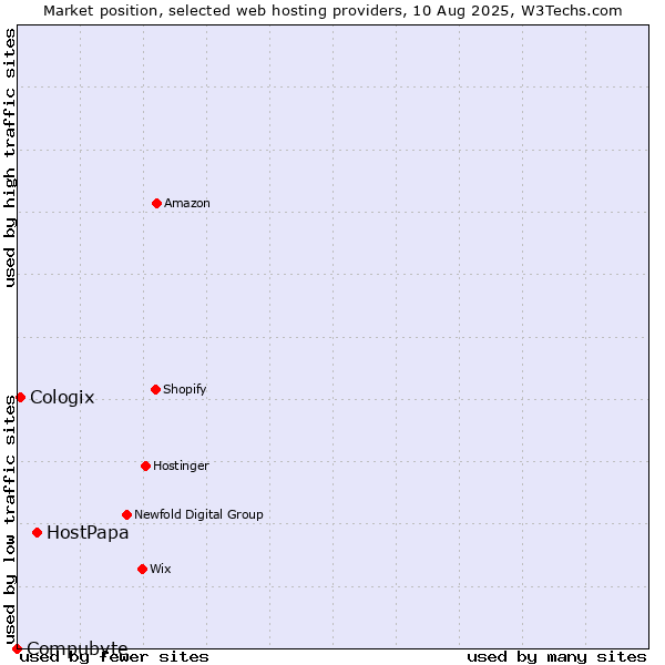 Market position of HostPapa vs. Cologix vs. Compubyte