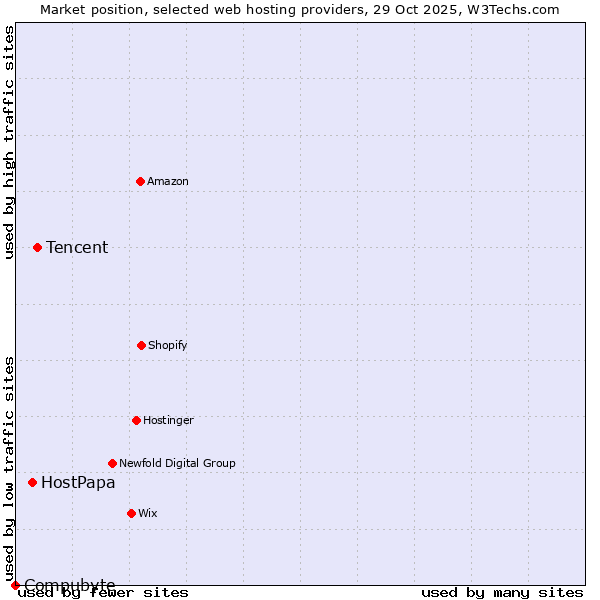 Market position of Tencent vs. HostPapa vs. Compubyte