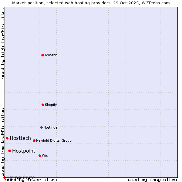 Market position of Hostpoint vs. Hosttech vs. Compubyte