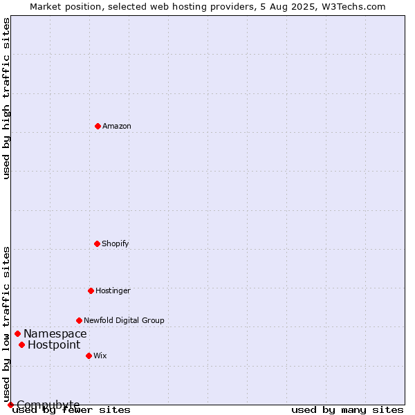 Market position of Hostpoint vs. Namespace vs. Compubyte
