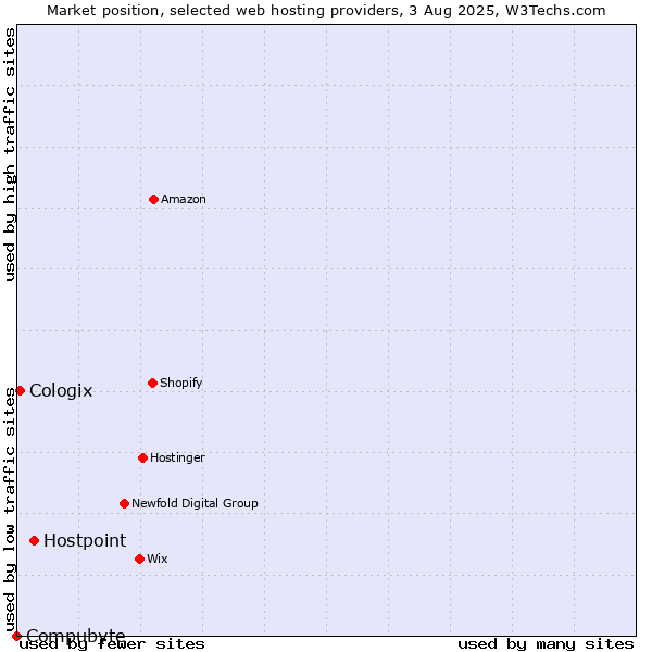 Market position of Hostpoint vs. Cologix vs. Compubyte