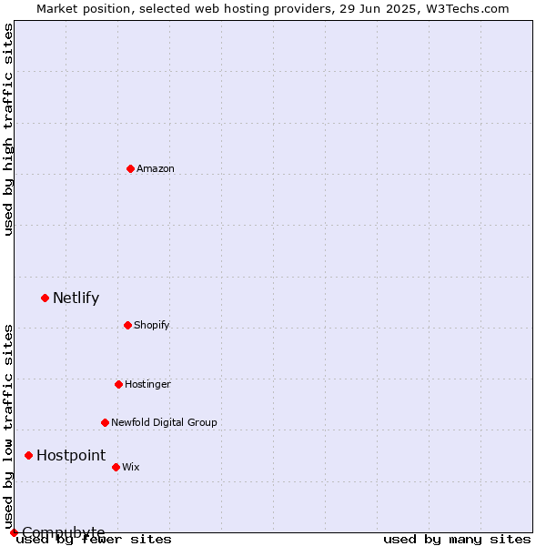 Market position of Netlify vs. Hostpoint vs. Compubyte