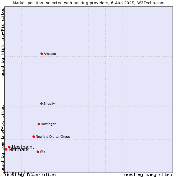 Market position of Hostpoint vs. Netmark vs. Compubyte