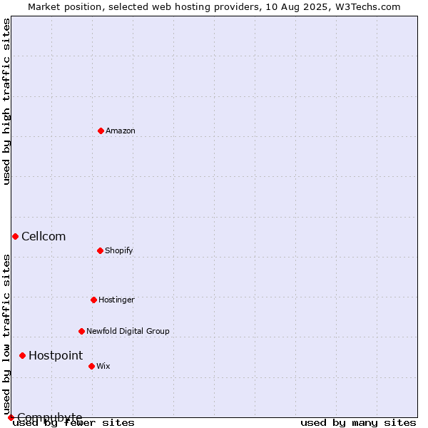 Market position of Hostpoint vs. Cellcom vs. Compubyte