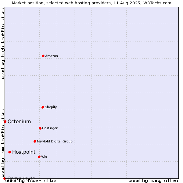 Market position of Hostpoint vs. Octenium vs. Compubyte