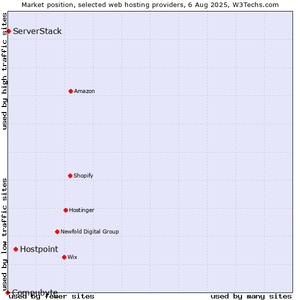Market position of Hostpoint vs. ServerStack vs. Compubyte