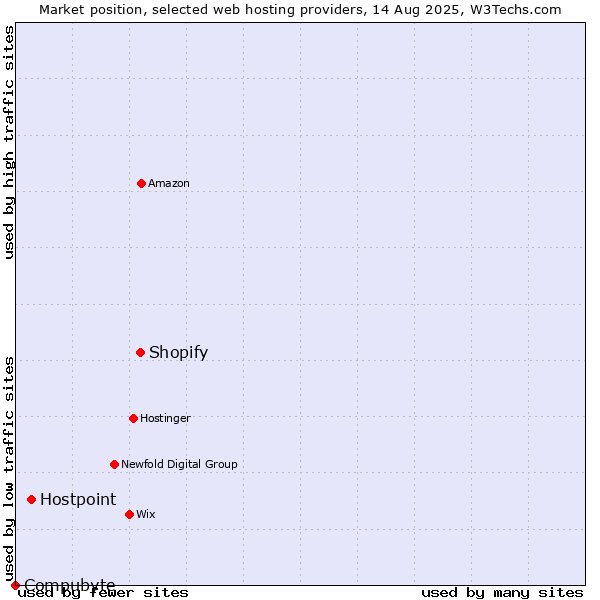 Market position of Shopify vs. Hostpoint vs. Compubyte