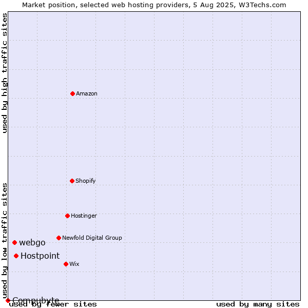 Market position of Hostpoint vs. webgo vs. Compubyte
