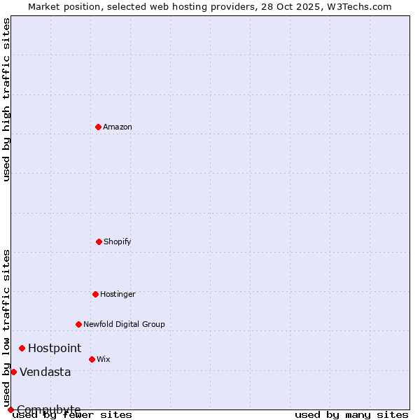 Market position of Hostpoint vs. Vendasta vs. Compubyte