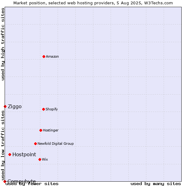 Market position of Hostpoint vs. Ziggo vs. Compubyte