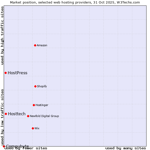 Market position of Hosttech vs. HostPress vs. Compubyte