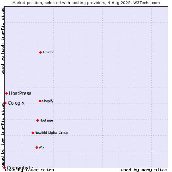 Market position of HostPress vs. Cologix vs. Compubyte