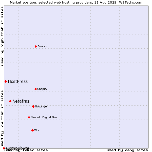 Market position of Netafraz vs. HostPress vs. Compubyte