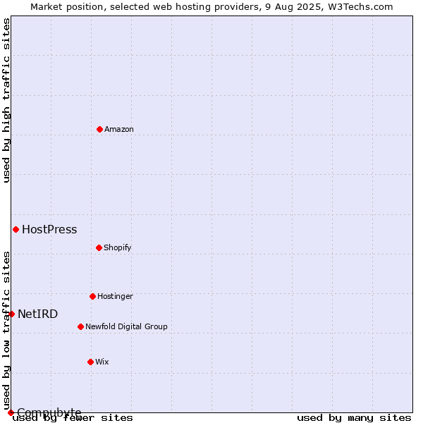 Market position of HostPress vs. NetIRD vs. Compubyte