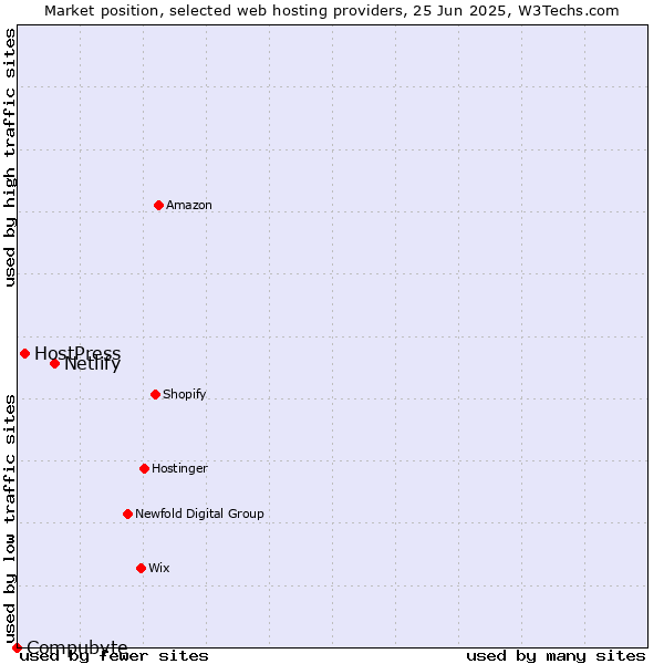 Market position of Netlify vs. HostPress vs. Compubyte